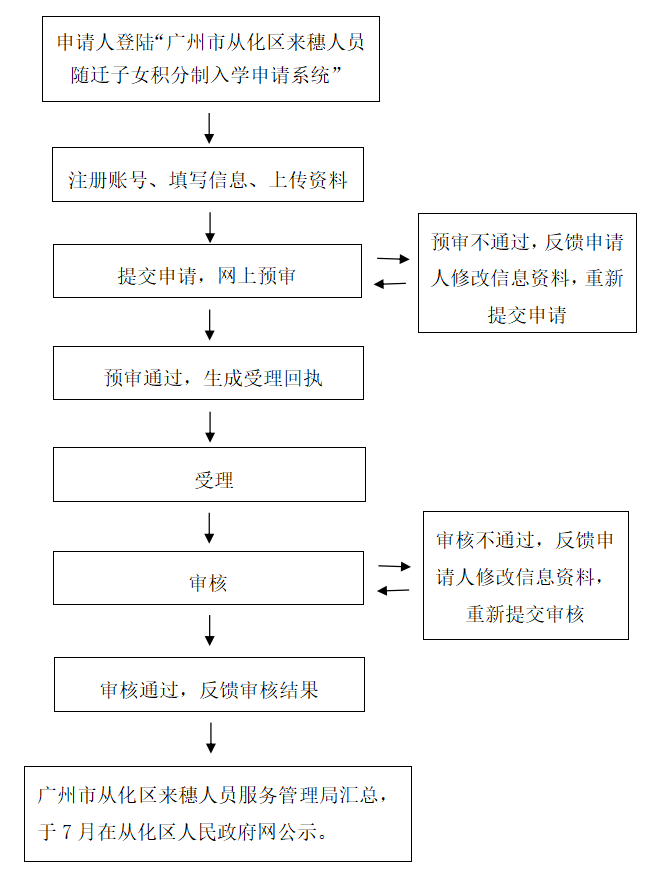 2022年<a href='https://www.mingxiaow.com/guangzhoushi/' target='_blank'><u>广州</u></a>从化区积分入学申请流程