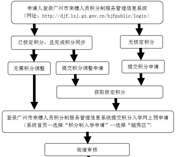 广州2022越秀区随迁子女保障性入学申请入口