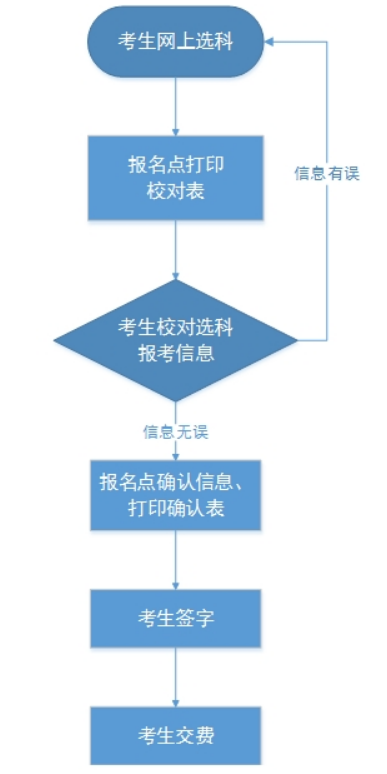 2022河北高考选科报名流程（附图解）